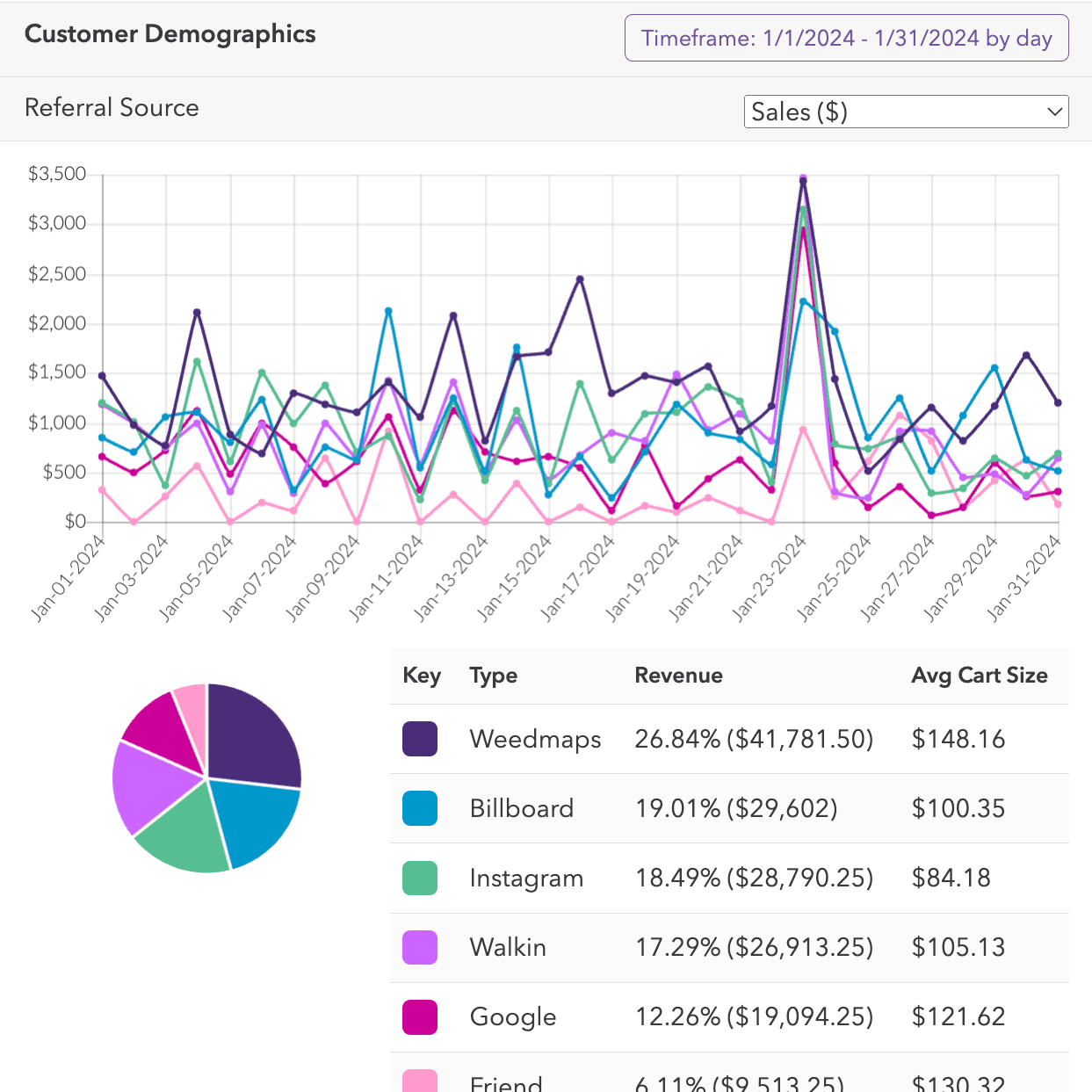 Meadow POS Premium Customer Analytics Dashboard preview