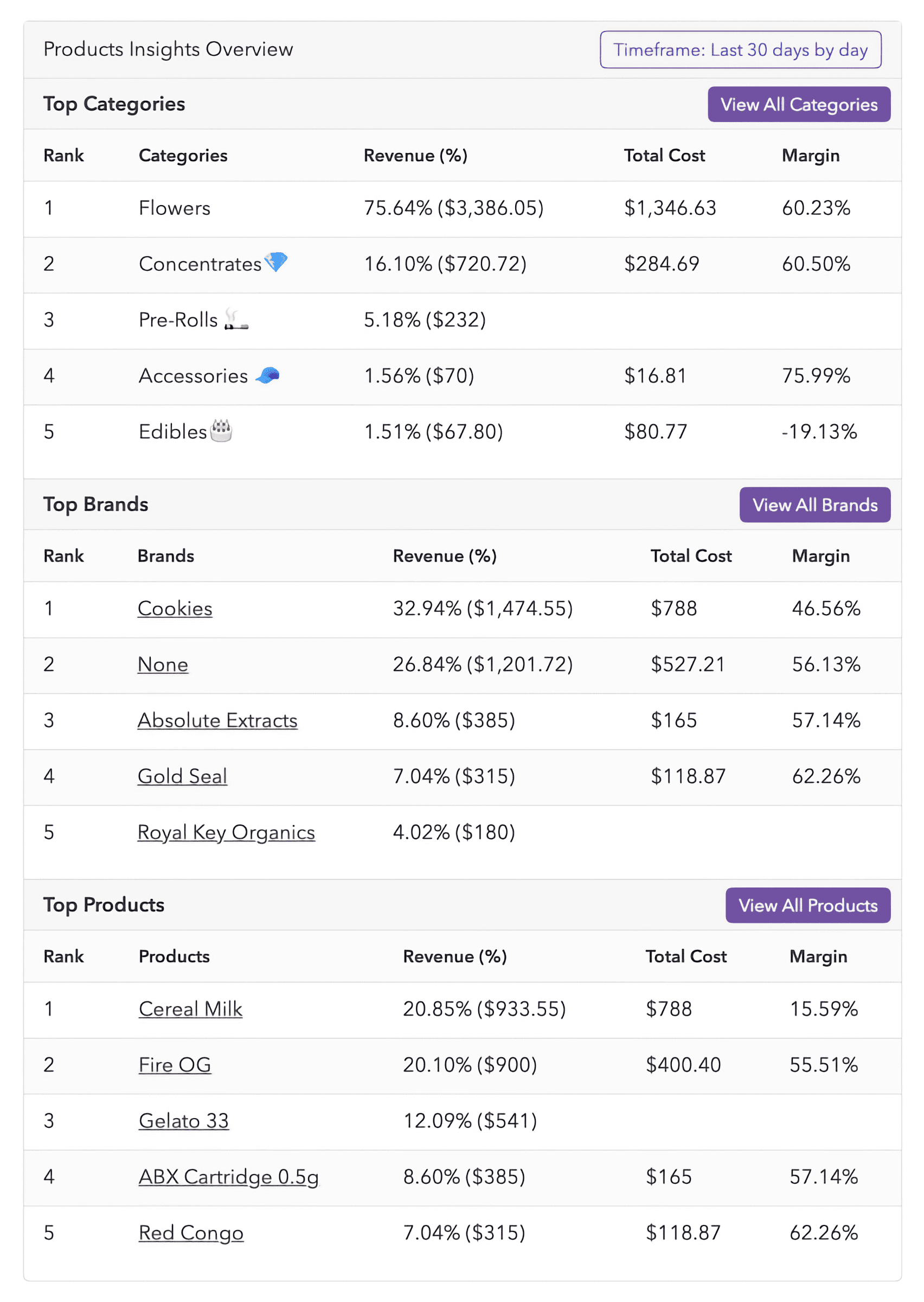Meadow admin showing product insights, such as top categories, brands, and products