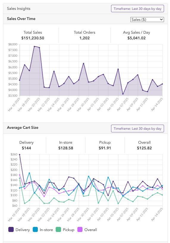 Product sales insights displays in Meadow's admin website
